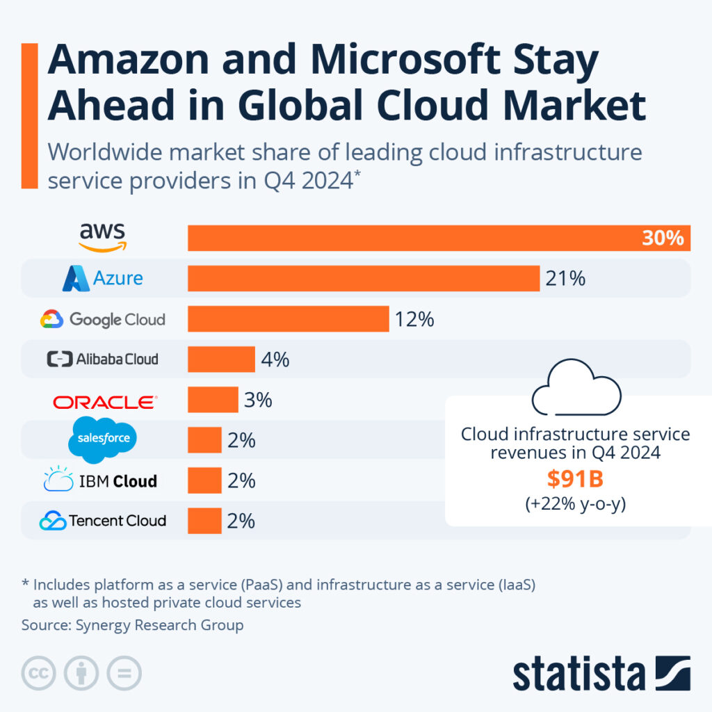 cloud computing global market