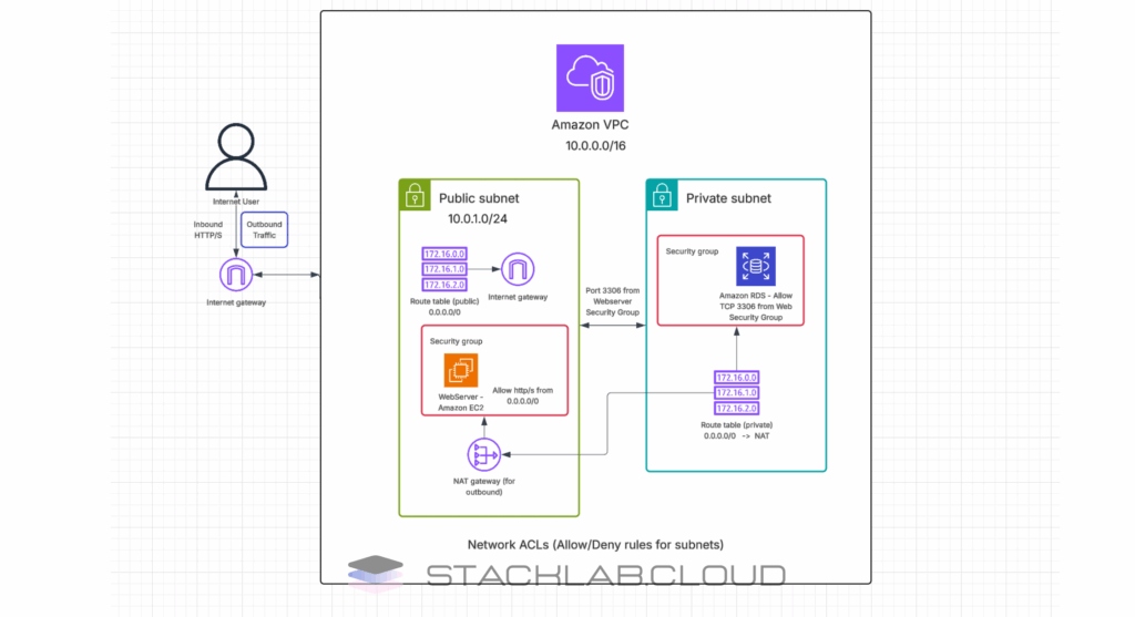 A high-level architectural diagram showing a VPC with a public subnet containing a web server and a private subnet containing a database, illustrating the concept of tiered architecture.